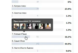 Как да разбера, Vkontakte, дали някои хора отговориха на проучването, тайните на SEO и да го