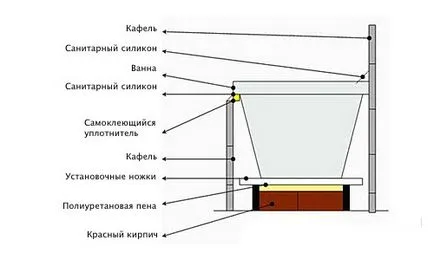 Как да се затвори на дъното на ваната с ръцете си по няколко начина (снимка)