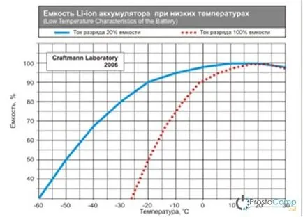 Калибриране на батерията лаптоп