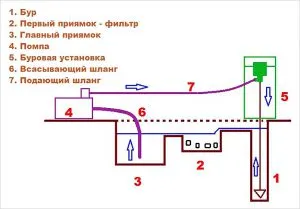 Gidroburenie kutak kezeddel - milyen egyszerű ez, hogy végre