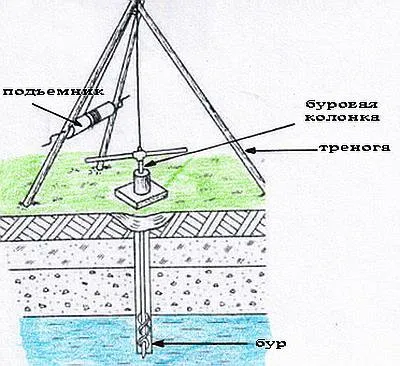 Gidroburenie kutak a kezét és a videó (a kezüket) Gidroburenie kutak a kezüket, és videotechnika