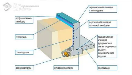 Vízszigetelése az alagsorban saját kezével -, hogyan lehet