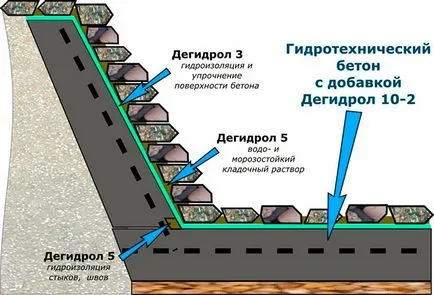 Hidraulikus beton különböző minőségű GOST tulajdonságai és összetétele, hatálya (márka) Hidraulikus beton különböző márkák, leírások, GOST és összetételét, alkalmazási köre