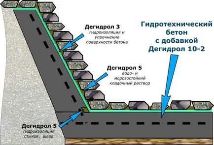 Hidraulikus beton - mi ez fajta, tulajdonságai, összetétele, GOST (videó)