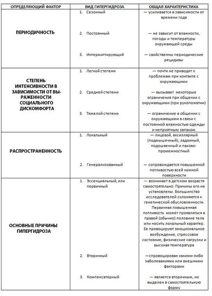Fokozott verejtékezés típusok, okairól és kezeléséről