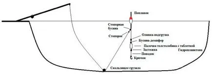 Carp риболов, справяне за улов на шаран, стръв