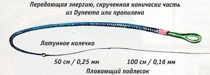 Fly риболов за начинаещи риболов уреди и съоръжения
