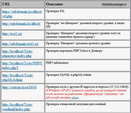 Местна denwer сървър - как да се създаде уеб сайт на вашия компютър