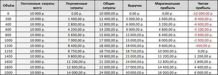 примери дефиниция печалба марж и изчисляване на формула (коефициент) Пределно определение печалба и формула за изчисление примери