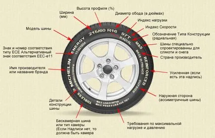 Етикетиране на гуми