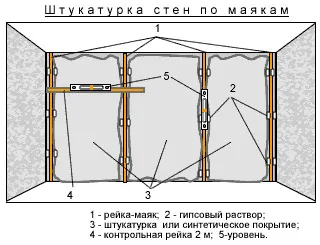 Маяци за видове мазилка и разходите за монтаж свои ръце