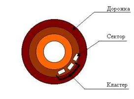 Основи на компютър, външни устройства за съхранение,
