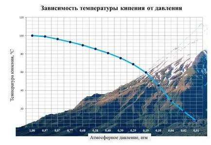 Какво определя врящата вода