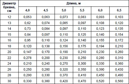 Кръгли трупи с ръцете си за инсталиране на видео инструкции, особено сух материал 400