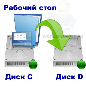 Секцията за прехвърляне 7 работни прозорци на друго устройство (Windows) Прехвърляне на Windows 7 работна маса до другия диск