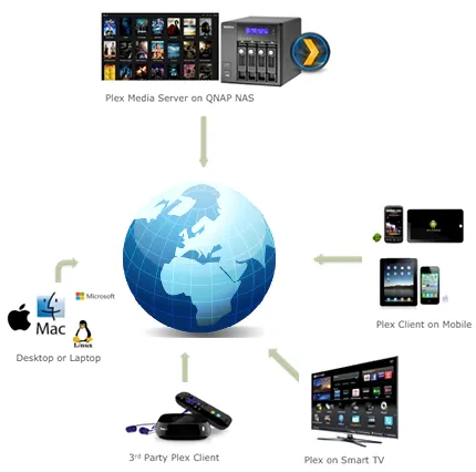 Plex - Home Media Server с отдалечен достъп