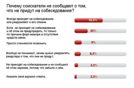 Защо не уведомява кандидатите, които не дойде на интервюто
