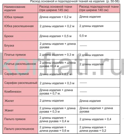 Изчисление на тъкан - съвети Анастасия korfiati