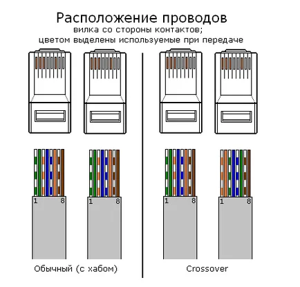 Мрежови кабели за вашия компютър и връзка видове