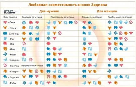 Съвместимост зодии мъж и една жена в любовта и брака
