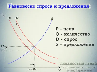 Търсене и предлагане на пазара