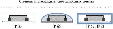 LED светлини кухня - относно избора и инсталирането на свои ръце (снимка)