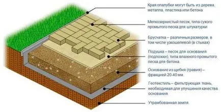 Полагане на тротоарни плочи върху пясък надеждна технология