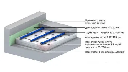 Полагане вода подово правилната технология инсталация