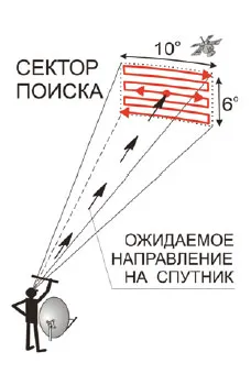 Инсталация и настройка на сателитна телевизия (антена) сами по себе си - комплект система