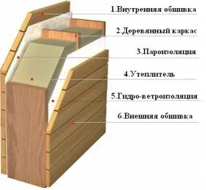 Затоплянето на дървена къща от външната страна - стъпка по стъпка метод за изолация!