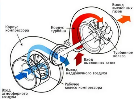 Създаване на атмосферна турбинен двигател