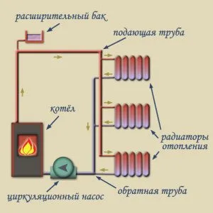 Видове отопление веригите окабеляване, методите и изборът на подходяща система