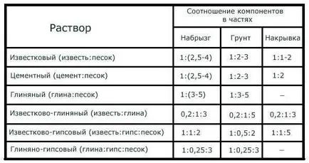 Изберете мазилка за изравняване на стени, тавана