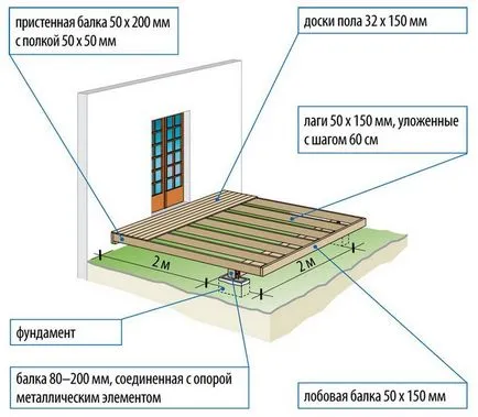 Веранда към къщата със собствените си ръце проектите, снимки на интересни идеи