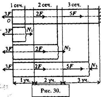 Vnutnennie сила в напречно сечение