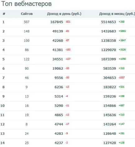 Печалбата на SAPE - пасивен доход