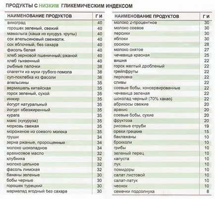 Това се отнася за продукти, въглехидрати, които Това се отнася за продукти, въглехидрати, които