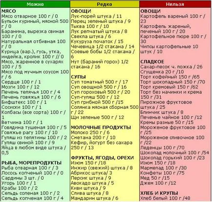 Това се отнася за продукти, въглехидрати, които