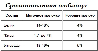Какво е пчелно млечице