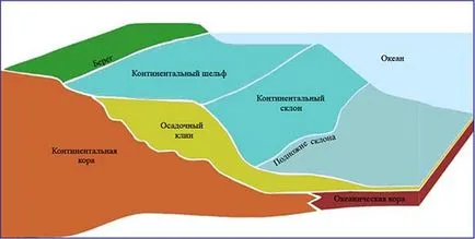 Континенталният шелф на това, което е