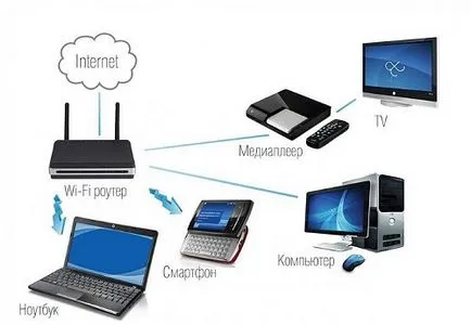 Как се инсталира Wi Fi в апартамента Как се инсталира Wi Fi в апартамента