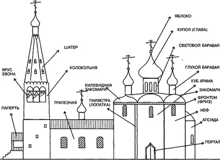 Какви са храмовете