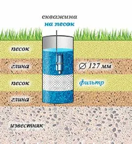 Как да се повиши водата от кладенеца