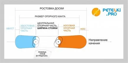 Как да се засили привързаността към сноуборд