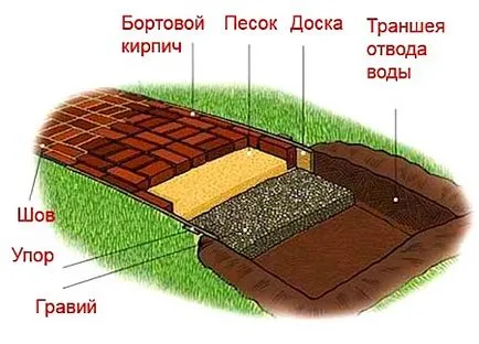 Какво пистата в страната