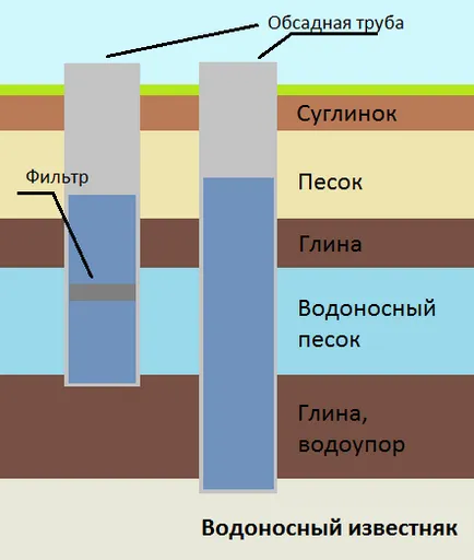 Как да се повиши водата от кладенеца