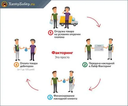 Факторинг компанията какво е
