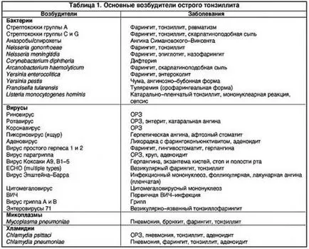 Какво е гнойна ангина