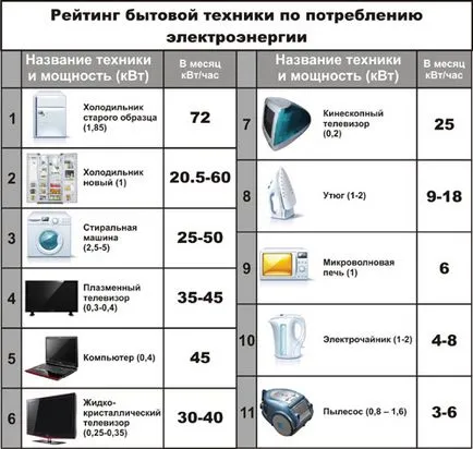 Melyik technikát otthon fogyasztja a legtöbb villamos energiát, érdekes az összes (Naberezhnye Chelny ága ága „Tatenergosbyt”) Melyik technikát otthon fogyasztja a legtöbb villamos energiát, érdekes minden