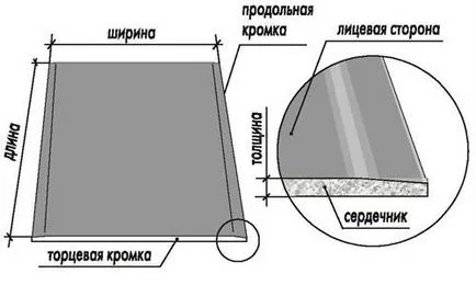 Как да затегнете гипсокартон